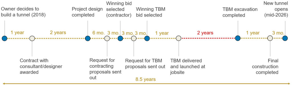 Generalized process of delivering a public works tunnel. TBM excavation show in red.