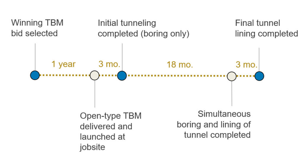 By boring and lining the tunnel simultaneously with a final, continuous concrete liner, a substantial amount of time—perhaps six months—could be shaved off of the excavation schedule.