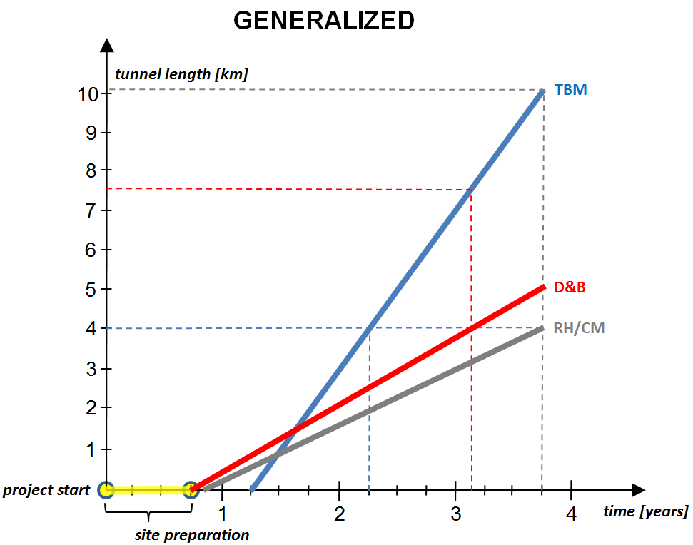 TBMs are two to three times faster on average than drill &amp; blast and multiple times faster than a roadheader