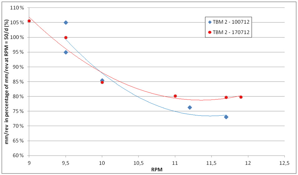 RPM vs Penetration Rate